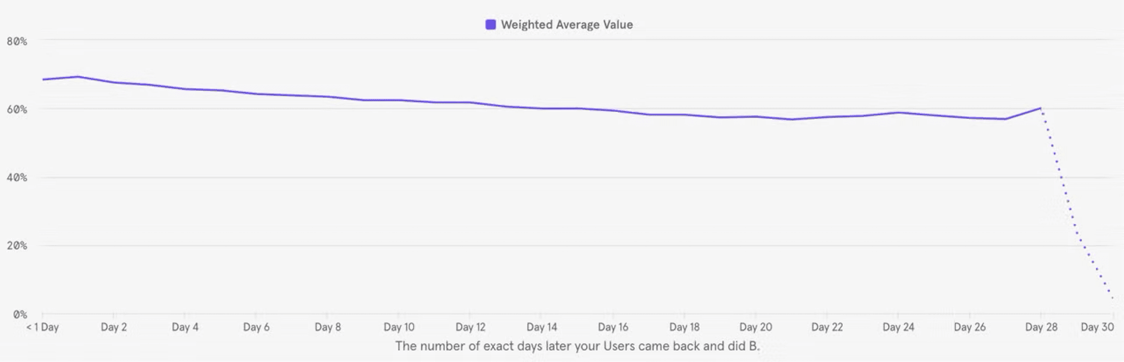 Flamme D30 retention curve: 0.8% to 50%+